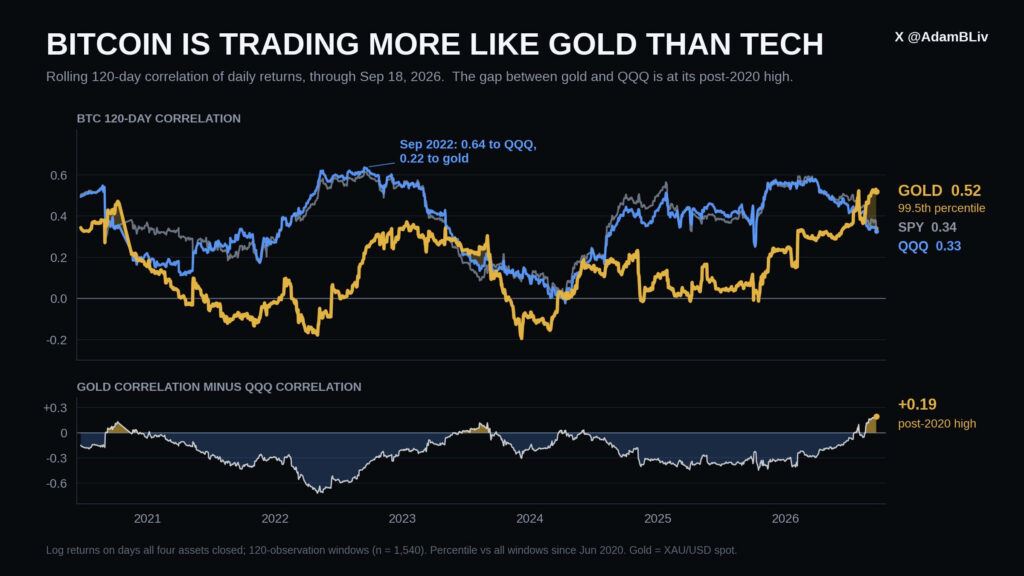 Bitcoin News – BTC is Trading More Like Gold Than Tech | Source: X