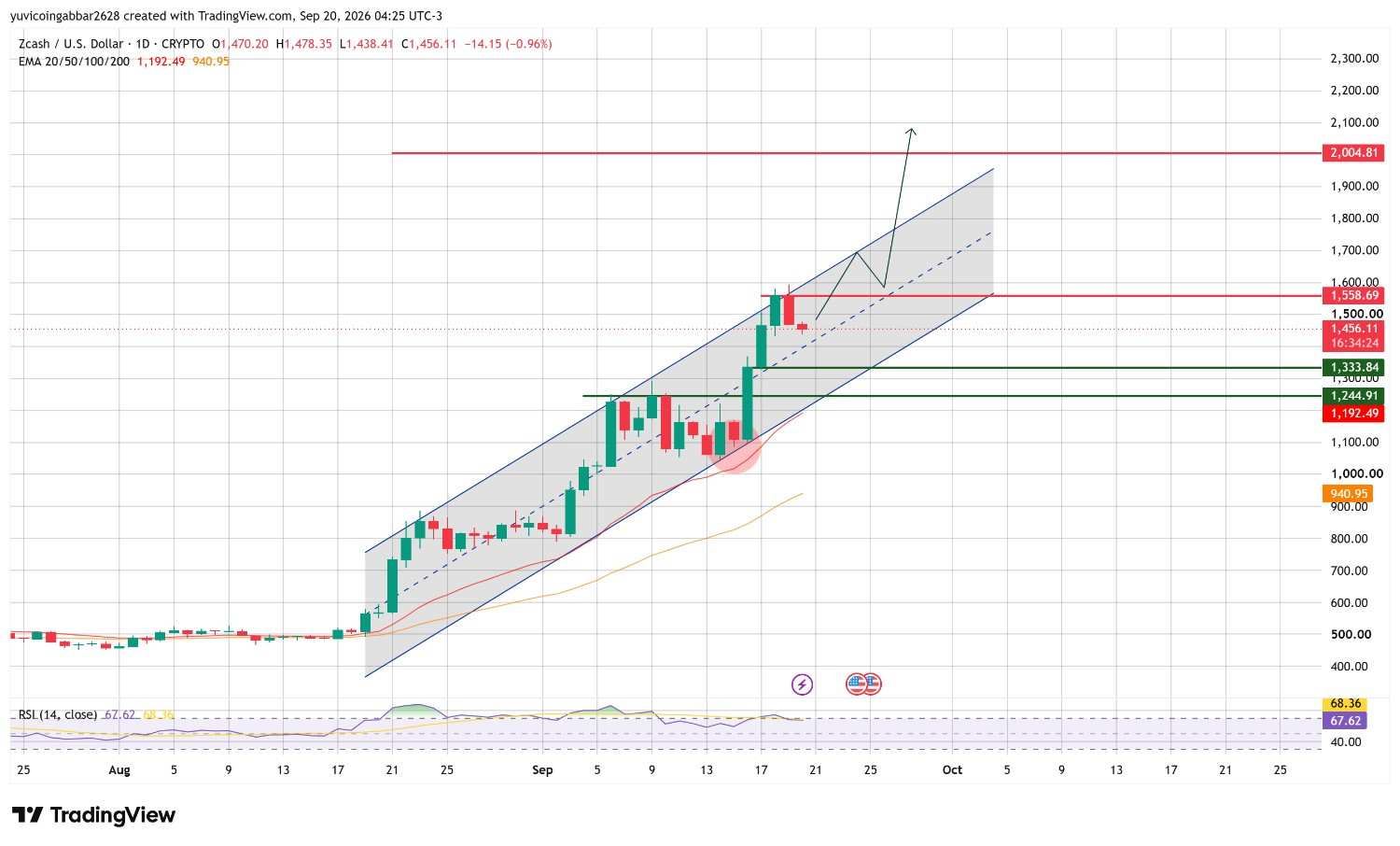 Zcash Technical Analysis Chart
