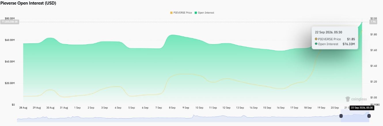 PIEVERSE Open Interest