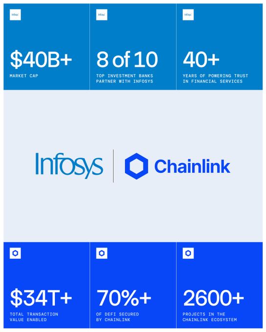 Chainlink价格下跌，Infosys协议显示LINK链上活动有限