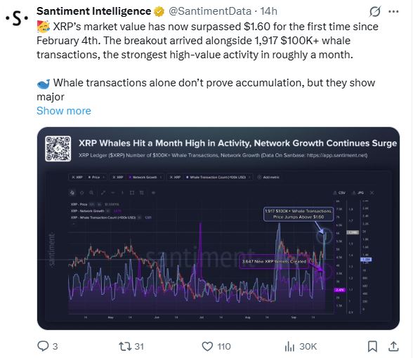 XRP价格收复8个月高点，ETF资金流入与网络活跃度双升