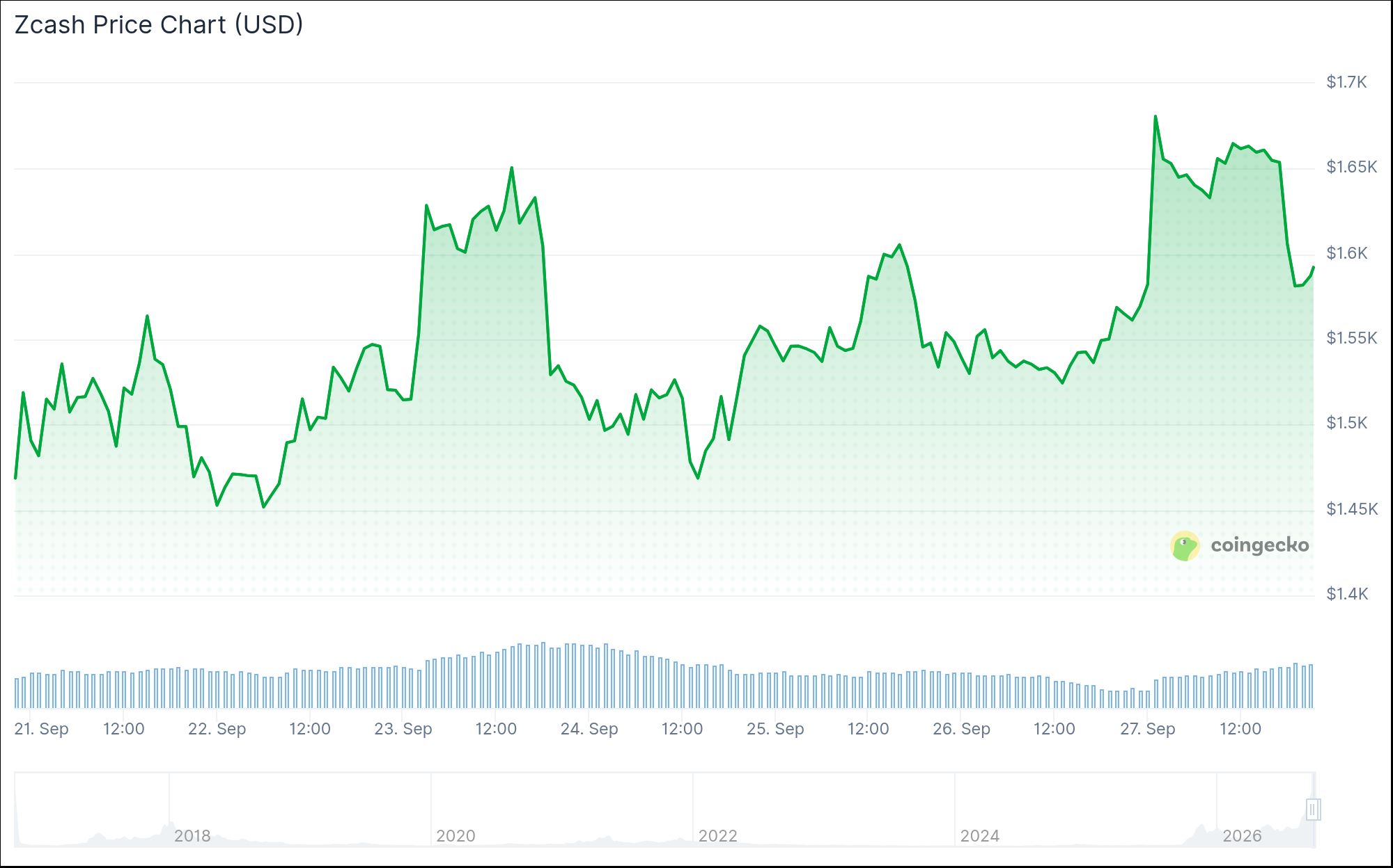 灰度寻求收入基金，Zcash ETF资产接近10亿美元