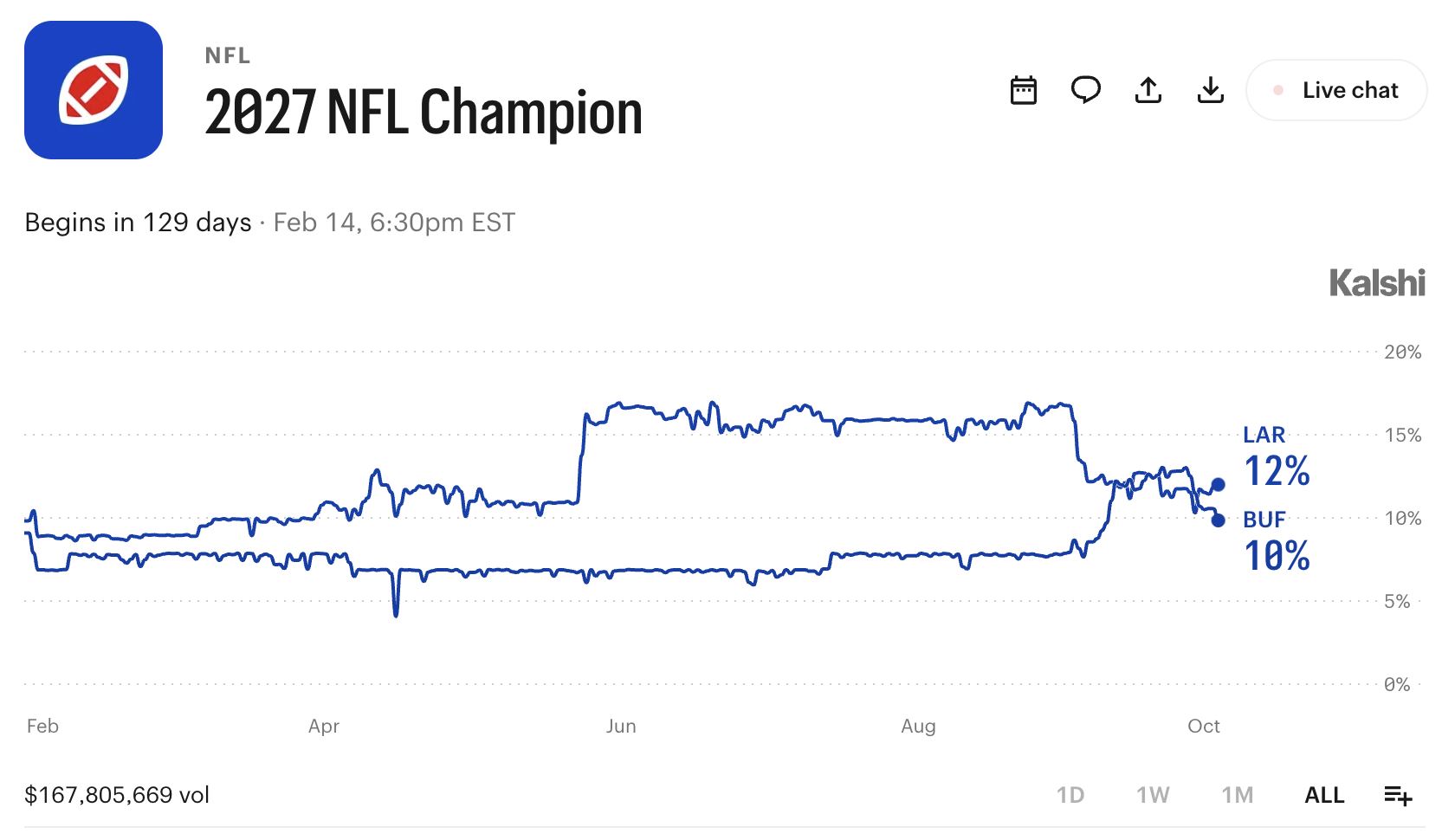 NFL支持新泽西州当局就Kalshi案向最高法院提交请愿