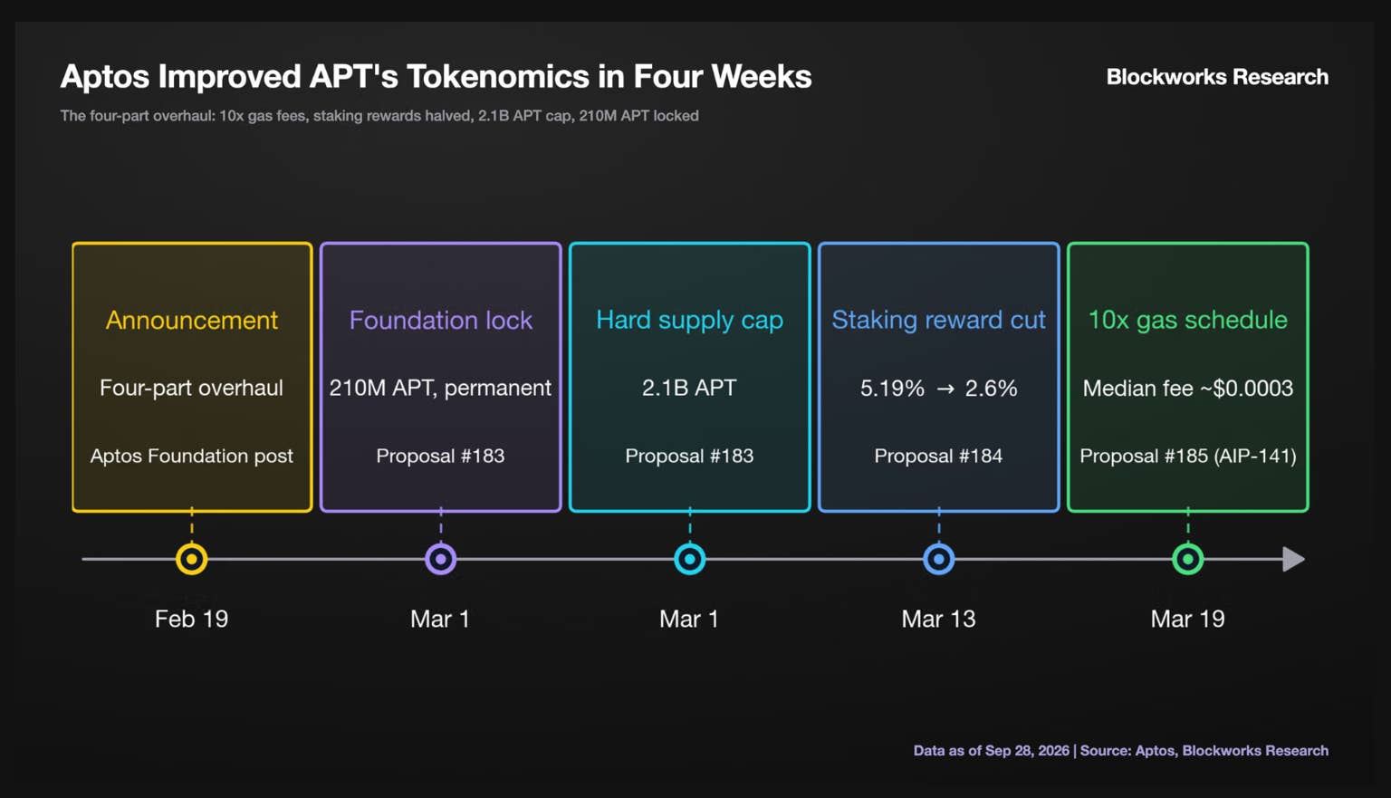 Aptos在代币重组后削减APT供应量增长70%，报告指出