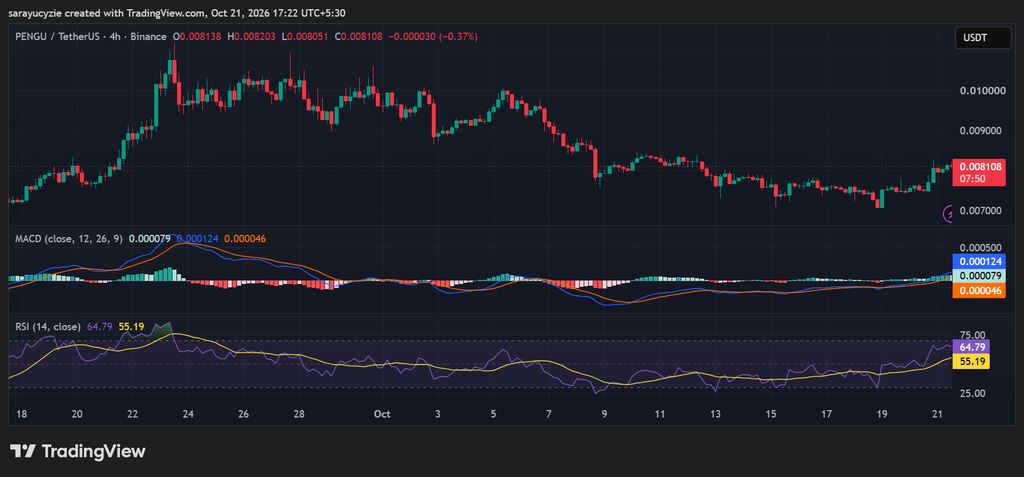 Pudgy Penguins (PENGU) 上涨8%：买家能否推动更大规模的反弹？