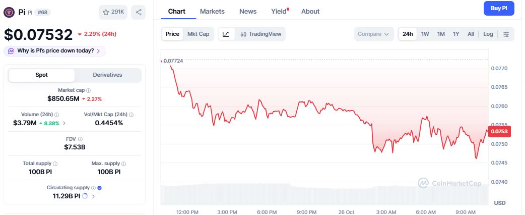 Pi Network新闻：PI价格逼近低点，生态系统升级持续推进
