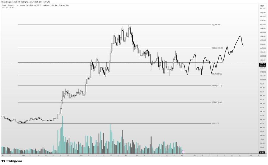 Zcash Price Chart