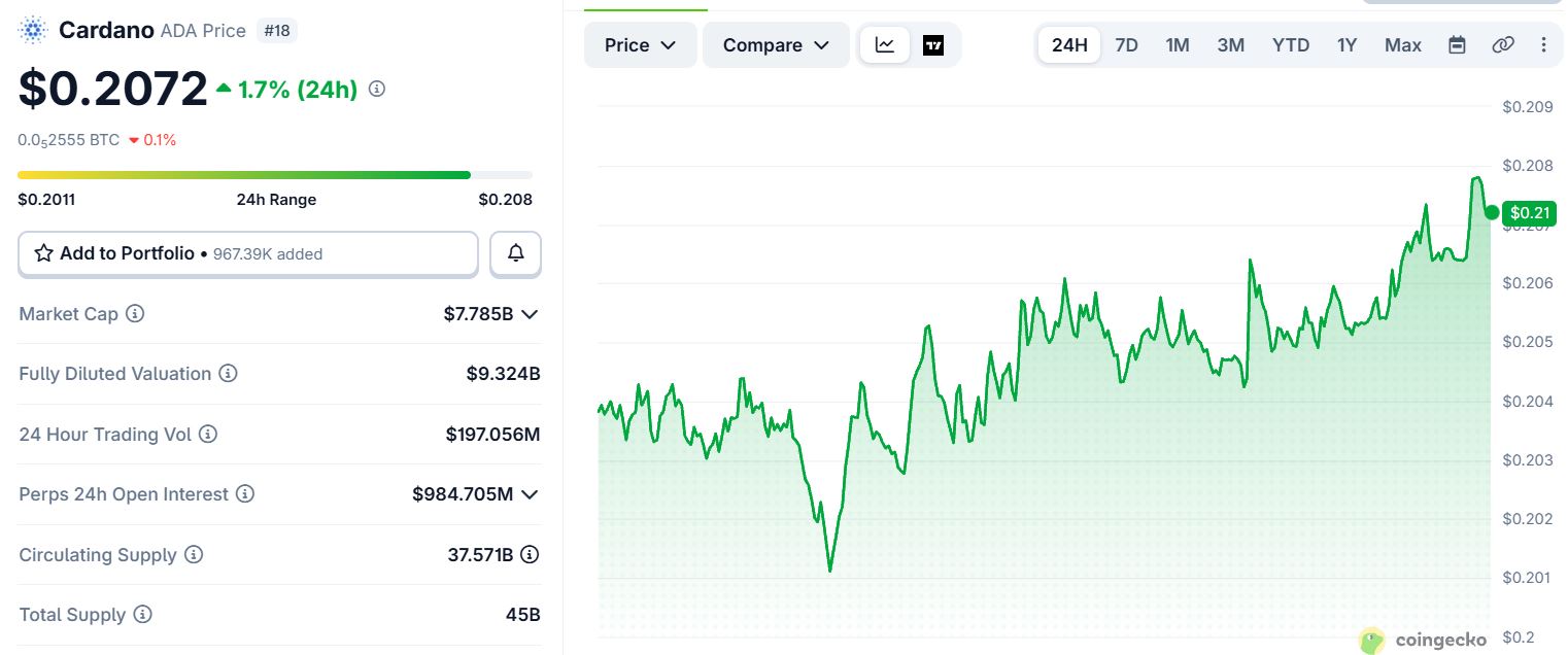 Cardano 今日新闻：ADA因WhatsApp质押上涨，NIGHT飙升